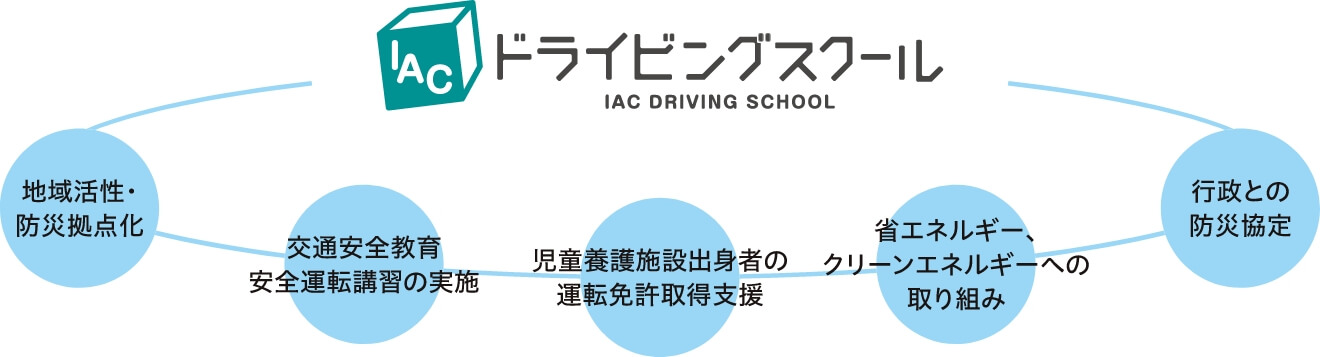IACドライビングスクールの取り組み、地域のお客様に真に求められる教習所へ イメージ